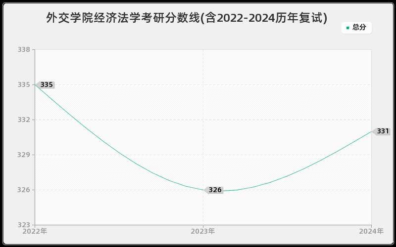 外交学院经济法学考研分数线(含2022-2024历年复试)