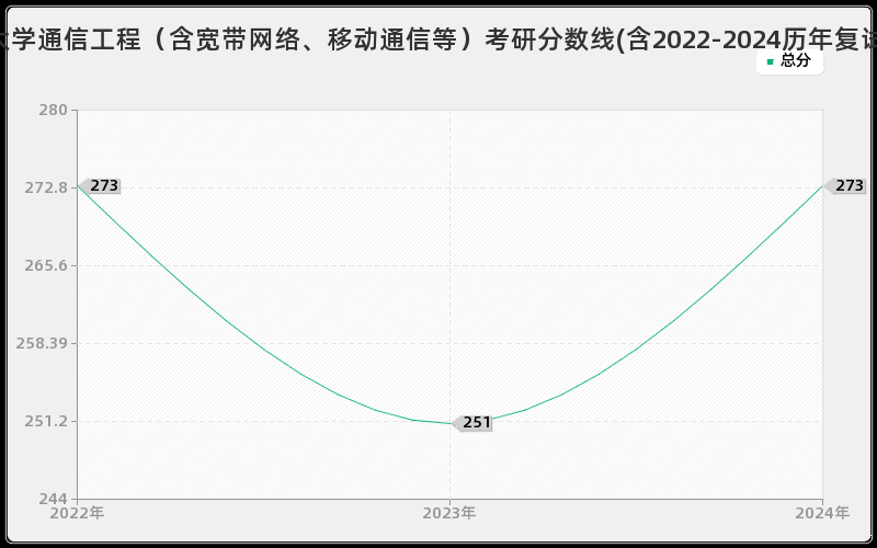 宁波大学通信工程（含宽带网络、移动通信等）考研分数线(含2022-2024历年复试)