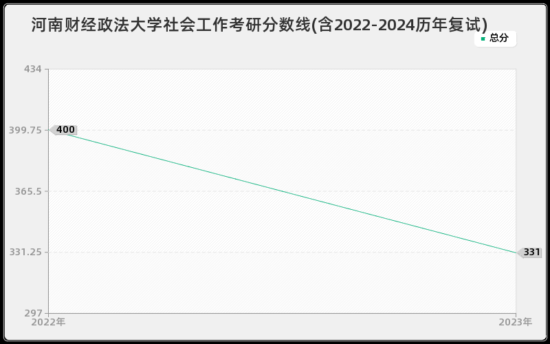 河南财经政法大学社会工作考研分数线(含2022-2024历年复试)