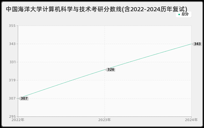 中国海洋大学计算机科学与技术考研分数线(含2022-2024历年复试)