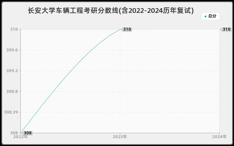 长安大学车辆工程考研分数线(含2022-2024历年复试)