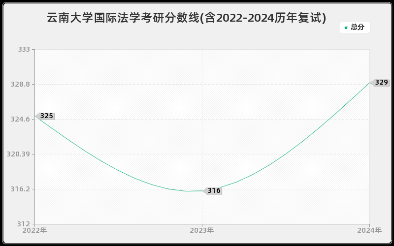 云南大学国际法学考研分数线(含2022-2024历年复试)