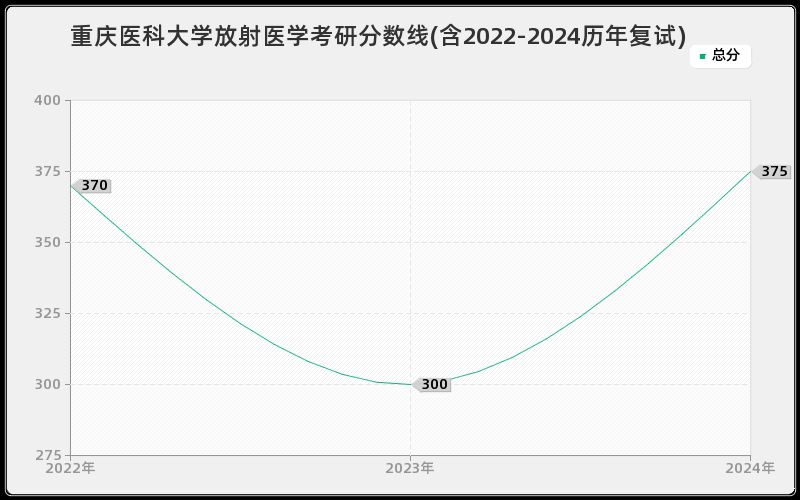 重庆医科大学放射医学考研分数线(含2022-2024历年复试)