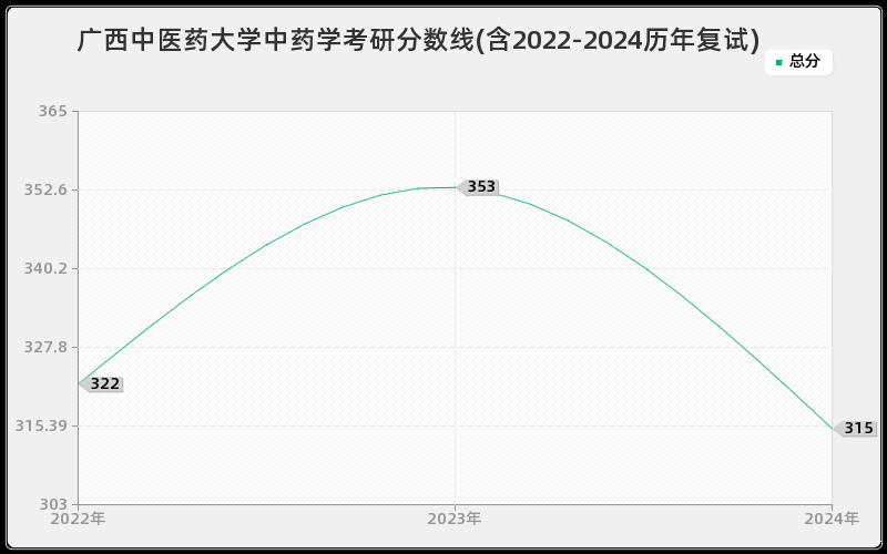 广西中医药大学中药学考研分数线(含2022-2024历年复试)