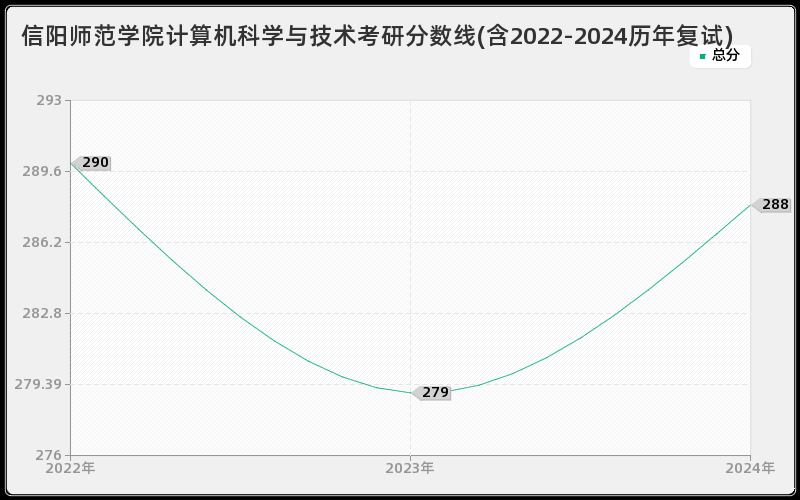 信阳师范学院计算机科学与技术考研分数线(含2022-2024历年复试)