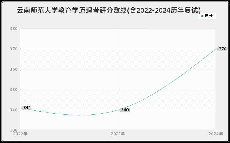 云南师范大学教育学原理考研分数线(含2022-2024历年复试)