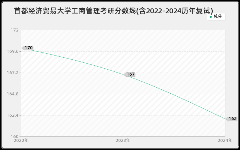 首都经济贸易大学工商管理考研分数线(含2022-2024历年复试)