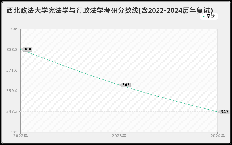 西北政法大学宪法学与行政法学考研分数线(含2022-2024历年复试)