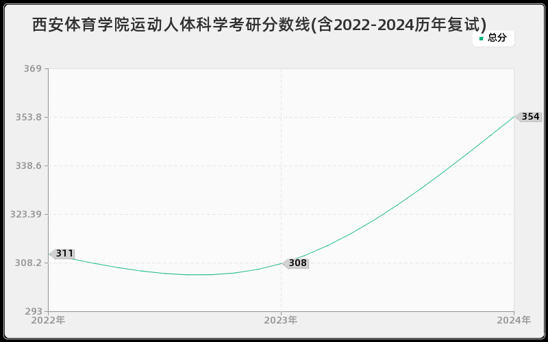 西安体育学院运动人体科学考研分数线(含2022-2024历年复试)