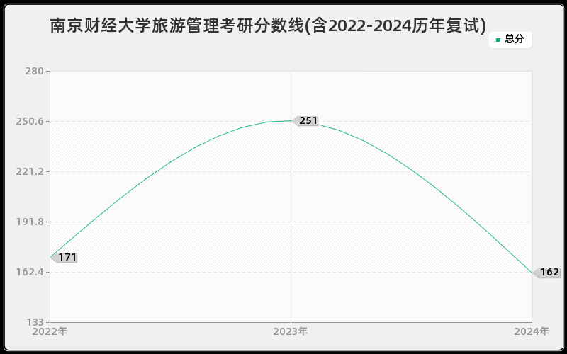 南京财经大学旅游管理考研分数线(含2022-2024历年复试)