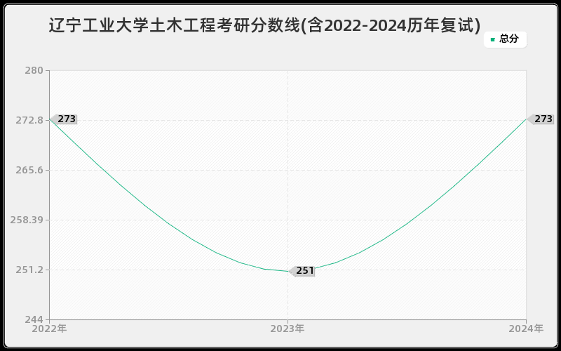 辽宁工业大学土木工程考研分数线(含2022-2024历年复试)