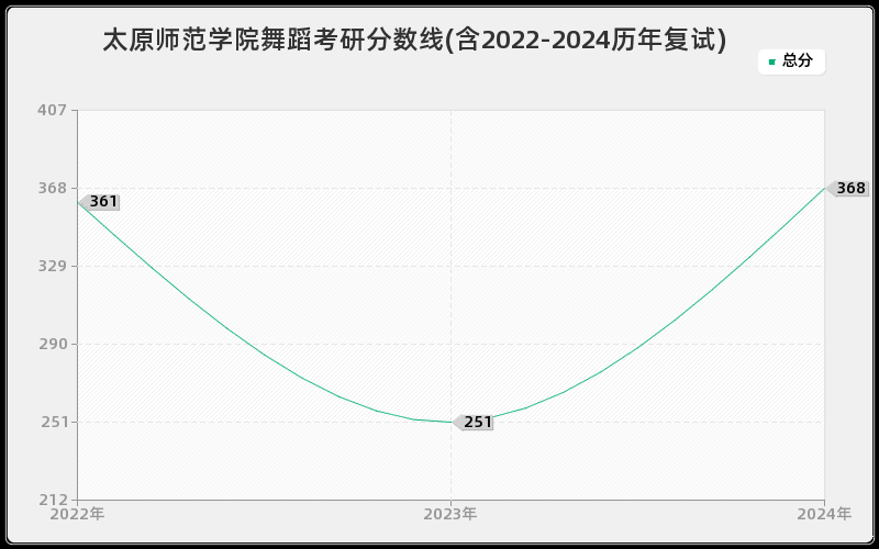 太原师范学院舞蹈考研分数线(含2022-2024历年复试)