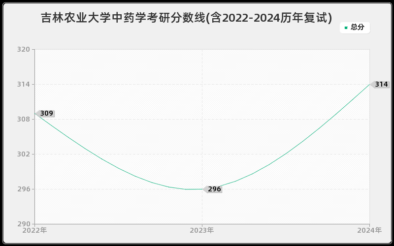 吉林农业大学中药学考研分数线(含2022-2024历年复试)