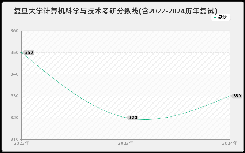复旦大学计算机科学与技术考研分数线(含2022-2024历年复试)