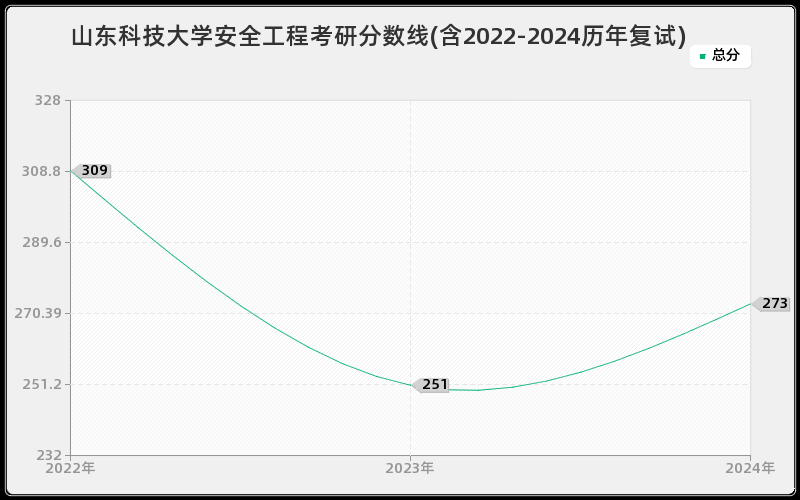 山东科技大学安全工程考研分数线(含2022-2024历年复试)