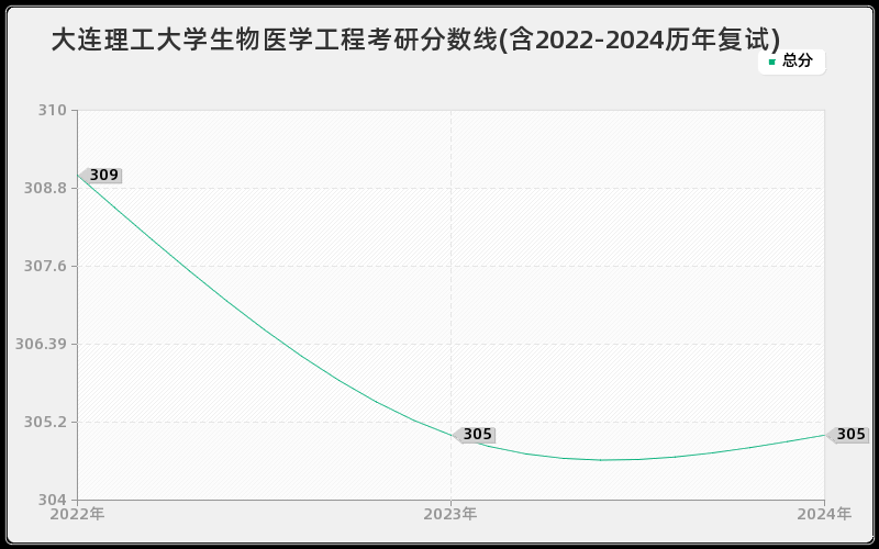 大连理工大学生物医学工程考研分数线(含2022-2024历年复试)