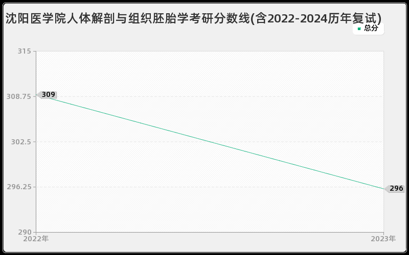 沈阳医学院人体解剖与组织胚胎学考研分数线(含2022-2024历年复试)