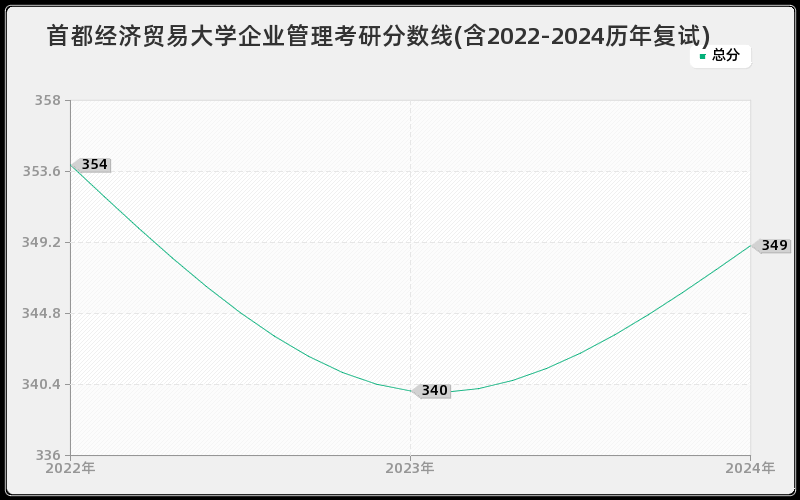 首都经济贸易大学企业管理考研分数线(含2022-2024历年复试)