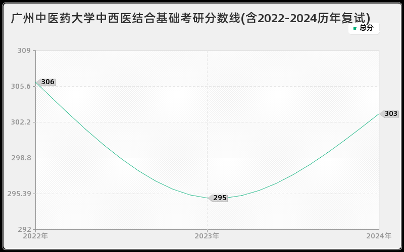 广州中医药大学中西医结合基础考研分数线(含2022-2024历年复试)