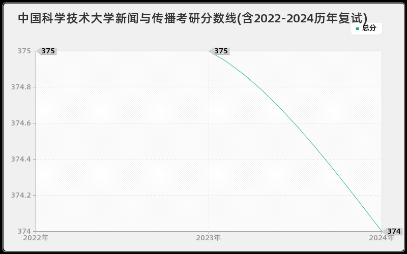 中国科学技术大学新闻与传播考研分数线(含2022-2024历年复试)