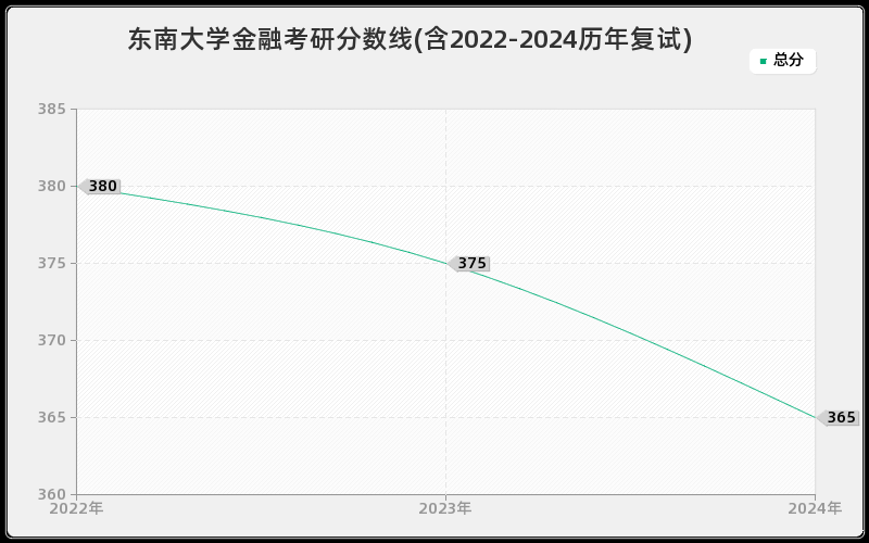 东南大学金融考研分数线(含2022-2024历年复试)