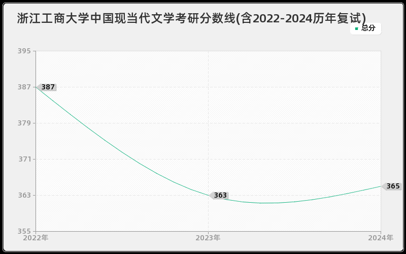 浙江工商大学中国现当代文学考研分数线(含2022-2024历年复试)