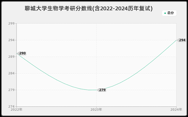聊城大学生物学考研分数线(含2022-2024历年复试)