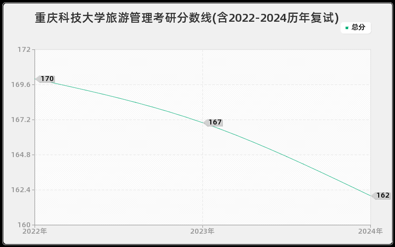 重庆科技大学旅游管理考研分数线(含2022-2024历年复试)