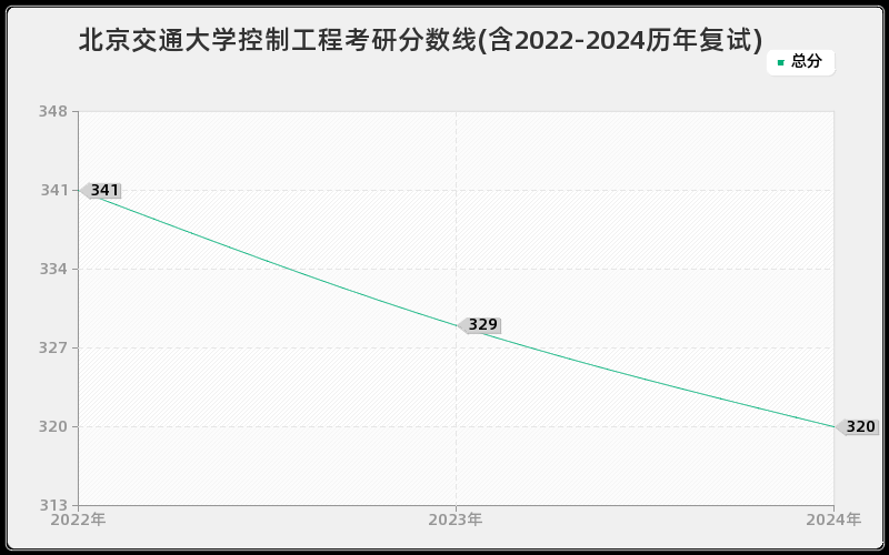 北京交通大学控制工程考研分数线(含2022-2024历年复试)