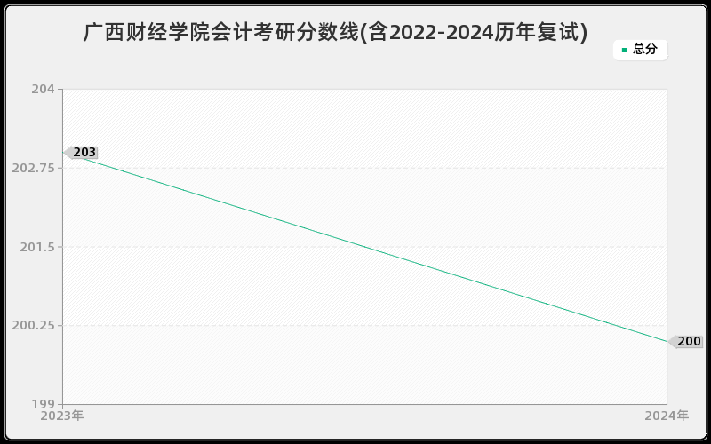 广西财经学院会计考研分数线(含2022-2024历年复试)