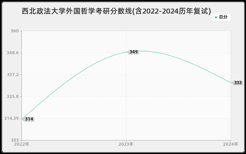 西北政法大学外国哲学考研分数线(含2022-2024历年复试)