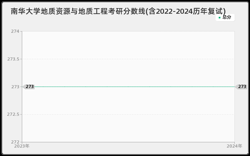 南华大学地质资源与地质工程考研分数线(含2022-2024历年复试)