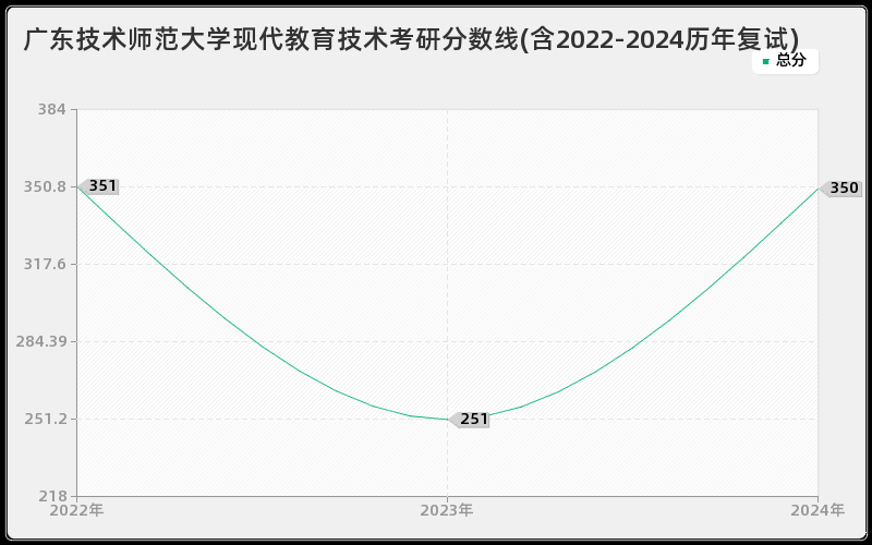 广东技术师范大学现代教育技术考研分数线(含2022-2024历年复试)