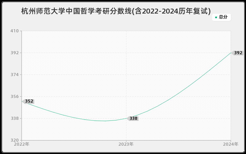 杭州师范大学中国哲学考研分数线(含2022-2024历年复试)