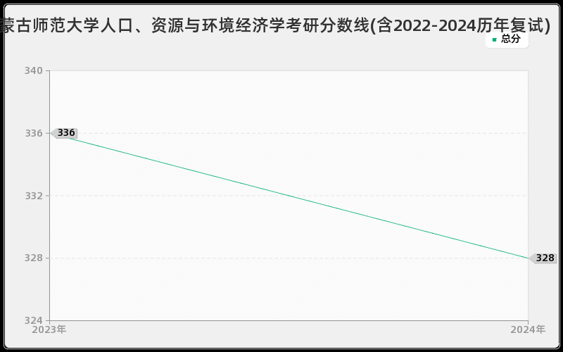 内蒙古师范大学人口、资源与环境经济学考研分数线(含2022-2024历年复试)