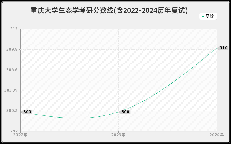 重庆大学生态学考研分数线(含2022-2024历年复试)