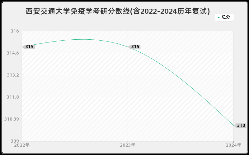 西安交通大学免疫学考研分数线(含2022-2024历年复试)