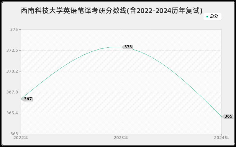 西南科技大学英语笔译考研分数线(含2022-2024历年复试)