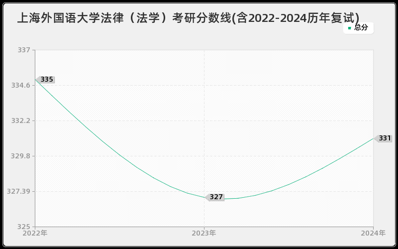 上海外国语大学法律（法学）考研分数线(含2022-2024历年复试)