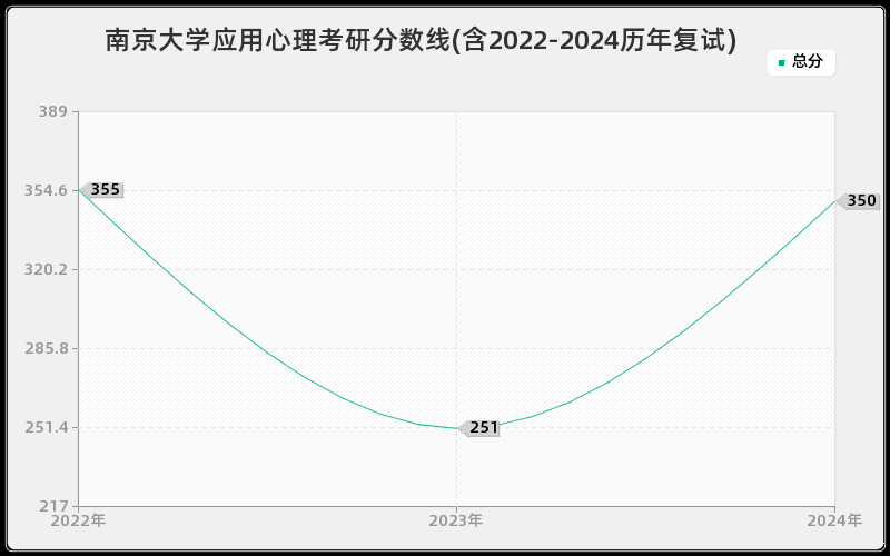 南京大学应用心理考研分数线(含2022-2024历年复试)