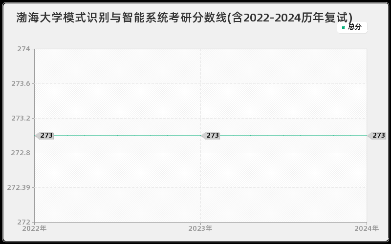 渤海大学模式识别与智能系统考研分数线(含2022-2024历年复试)