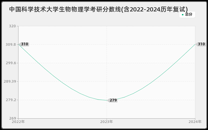 中国科学技术大学生物物理学考研分数线(含2022-2024历年复试)