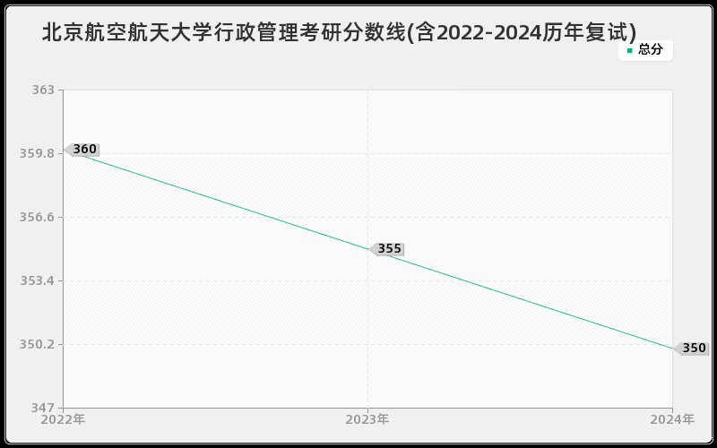 北京航空航天大学行政管理考研分数线(含2022-2024历年复试)