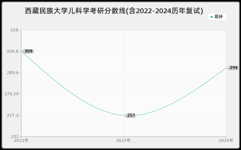 西藏民族大学儿科学考研分数线(含2022-2024历年复试)