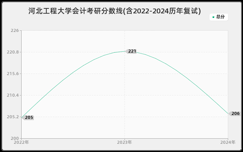 河北工程大学会计考研分数线(含2022-2024历年复试)