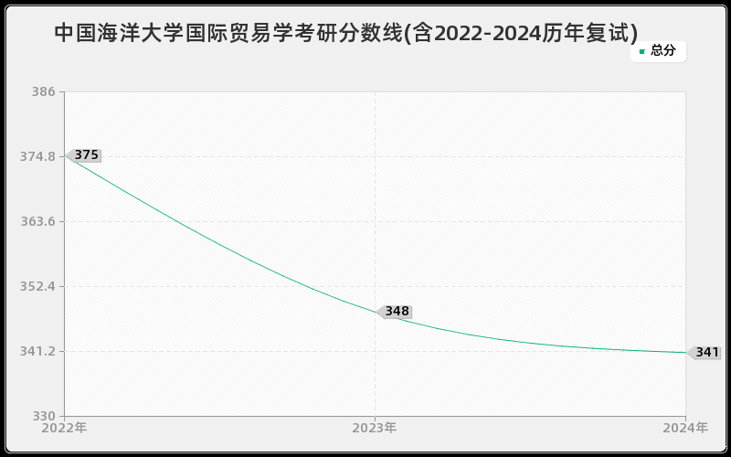 中国海洋大学国际贸易学考研分数线(含2022-2024历年复试)