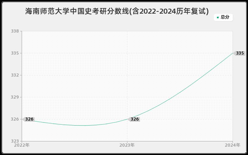 海南师范大学中国史考研分数线(含2022-2024历年复试)