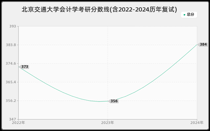 北京交通大学会计学考研分数线(含2022-2024历年复试)