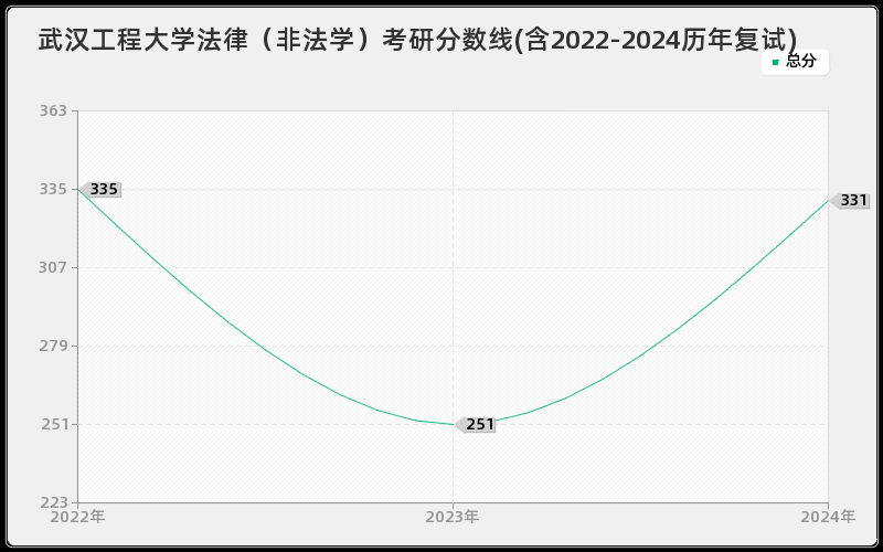 武汉工程大学法律（非法学）考研分数线(含2022-2024历年复试)