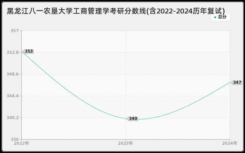 黑龙江八一农垦大学工商管理学考研分数线(含2022-2024历年复试)